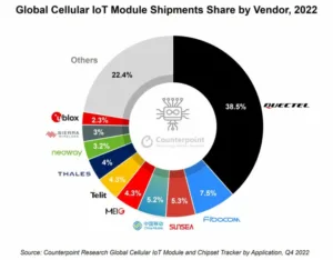 Global-Cellular-IoT-Module-Shipments-Share-by-Vendor