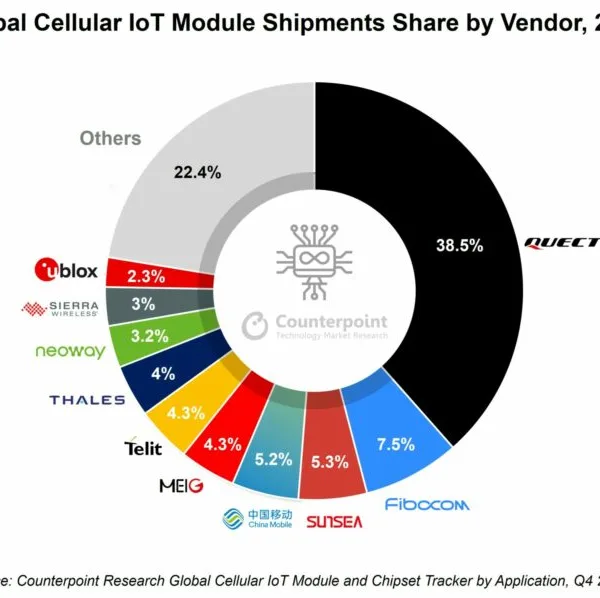 Shipments of Cellular IoT modules globally increased by 14% year over year in 2022.