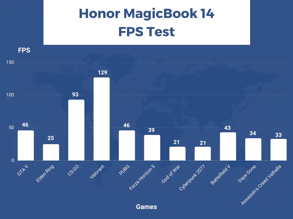 Honor MagicBook 14 - FPS Test