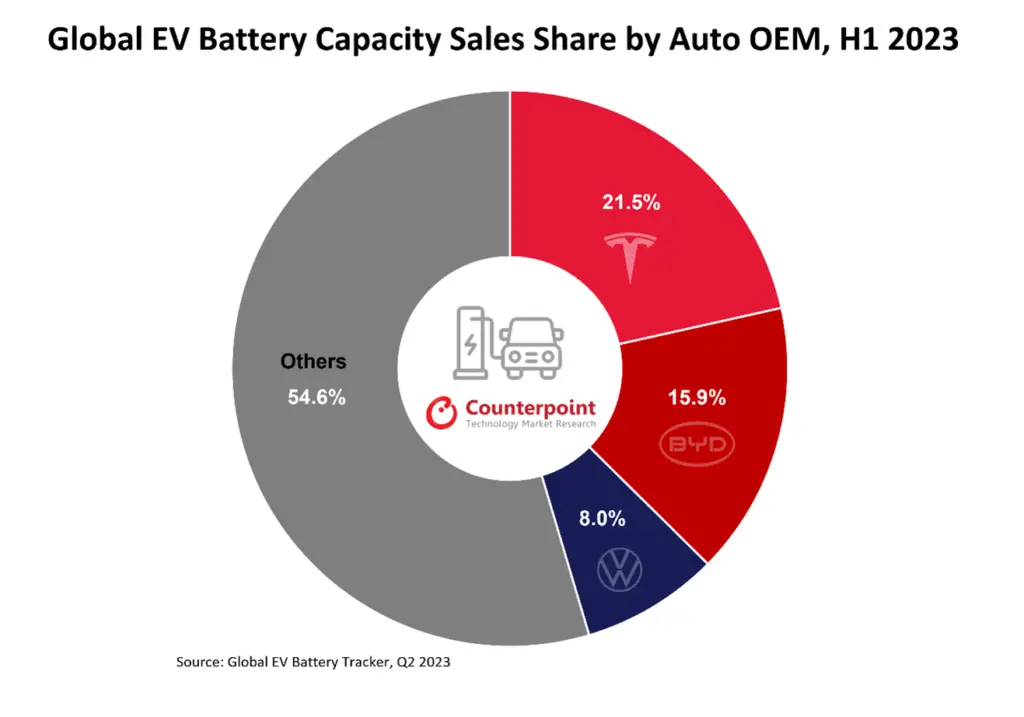 Global EV Battery capacity Sales Share by Auto OEM H1 2023
